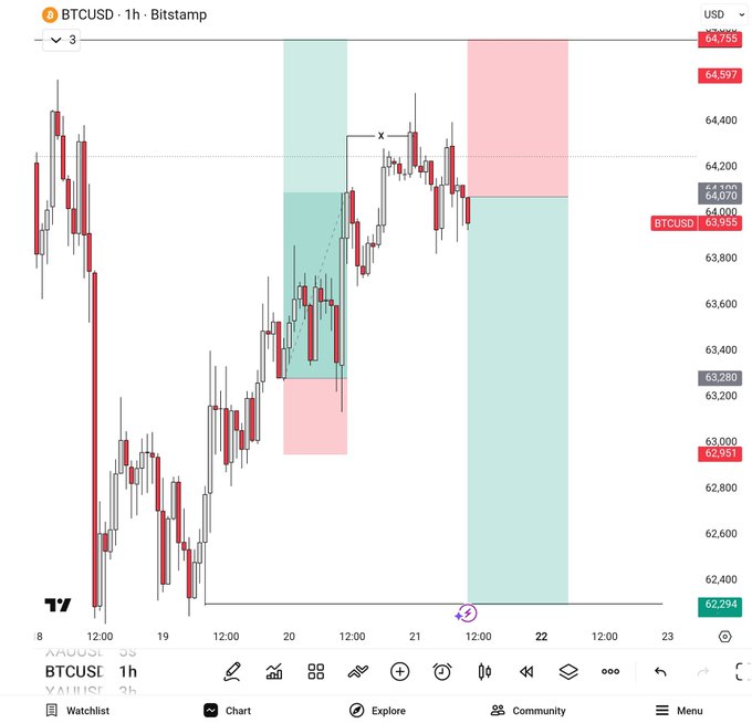 The image features a chart or graph with several lines and colors, likely representing different data points or indicators for various markets. The main focus of the image is Bitcoin (BTC), and there are other cryptocurrencies like EOS included as well. The chart seems to be discussing price trends in different markets where Bitcoin is being bought or sold, such as US Dollars, Btcusd, and Btcstamps. One line particularly stands out: it indicates a period of selling entry. This entry could potentially represent the lowest price that someone would pay for a Bitcoin at the time. The chart displays various indicators related to these markets, possibly providing some insights into current market trends or potential opportunities for investors.