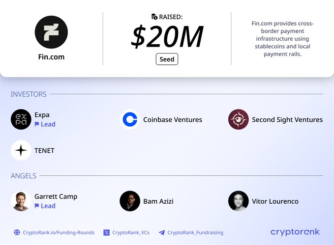 The image announces Fin.com's $20M Seed funding round, led by Expa with participation from Coinbase Ventures, Second Sight Ventures, and TENET, along with angel investors Garrett Camp (lead), Bam Azizi, and Vitor Lourenco, for its cross-border payment infrastructure using stablecoins and local payment rails.
