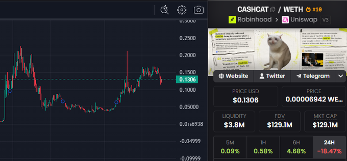 A crypto trading chart for CASHCAT/WETH shows the token trading at $0.1306 with a market cap of $129.1M and a 24H decline of -18.47%, reflecting the bullish sentiment expressed in the post despite recent volatility.