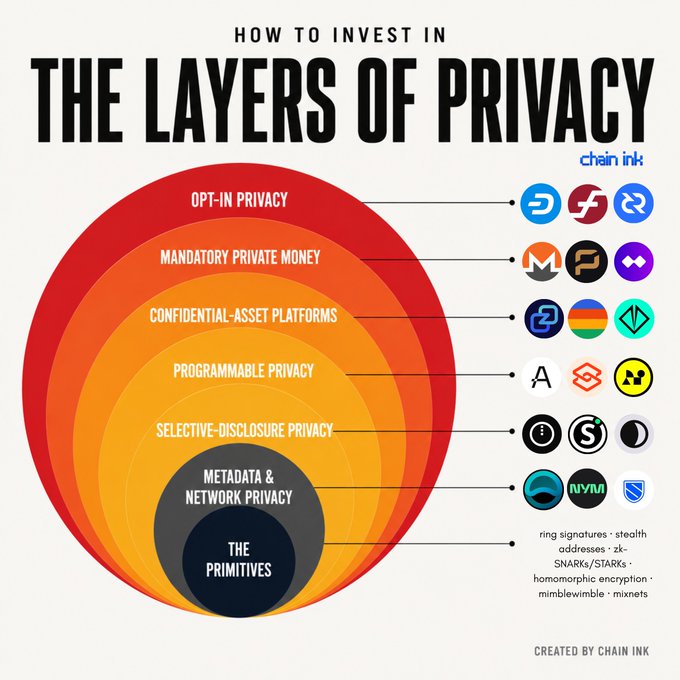 An infographic titled "How to Invest in the Layers of Privacy" by Chain Ink, displaying seven concentric circles representing different privacy layers—from "The Primitives" (ring signatures, stealth addresses, zk-SNARKs/STARKs, homomorphic encryption, mimblewimble, mixnets) at the core to "Opt-In Privacy" at the outermost ring—each linked to cryptocurrency project logos including DASH, SC, SC, Monero, Firo, Horizen, Iron Fish, Aleo, Polygon, Acala, MobileCoin, Secret Network, Panther, Nym, Oasis, and Suterusu.