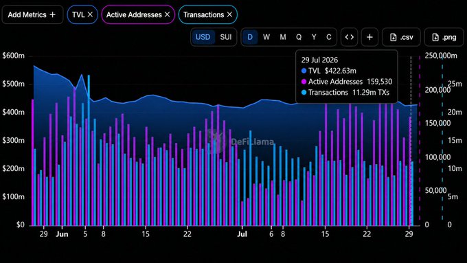 A DefiLlama chart displays SUI's July 2026 metrics, showing a TVL of $422.63m, 159,530 active addresses, and 11.29m transactions, paired with a post emphasizing that ecosystem growth and user adoption matter more than raw numbers for attracting long-term DeFi capital.