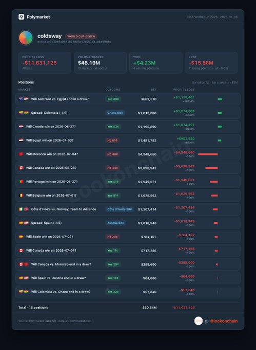 A Polymarket positions dashboard for user "coldsway" on the FIFA World Cup 2026 market, showing a profit/loss of -$11,631,125, volume traded of $48.19M, and 15 total positions with $20.84M total bet amount.