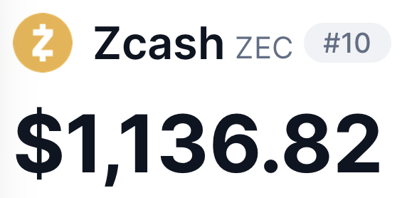 The image shows a price ticker for Zcash ($ZEC), ranked #10 in cryptocurrency, currently valued at $1,136.82. This aligns with the post's mention of $ZEC during "privacy szn," highlighting Zcash as a privacy-focused cryptocurrency and emphasizing its notable market ranking and price.