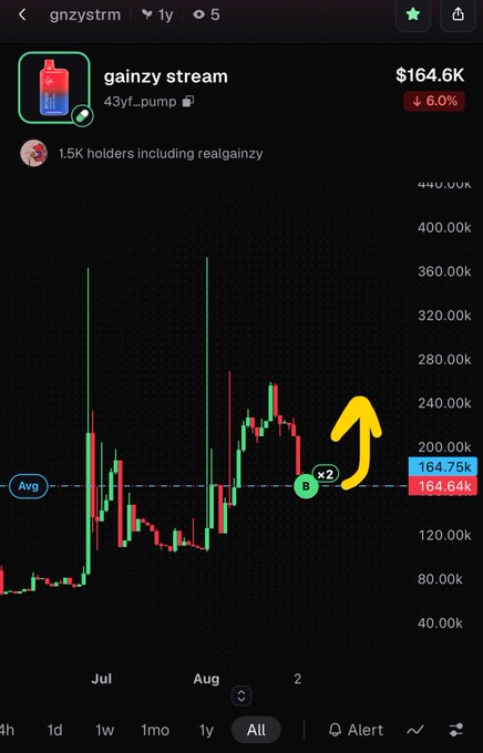 A cryptocurrency price chart for 'gainzy stream' (gnzystrm), showing a current price of $164.6K down 6.0%, with a hand-drawn yellow arrow pointing upwards indicating an expected price surge.