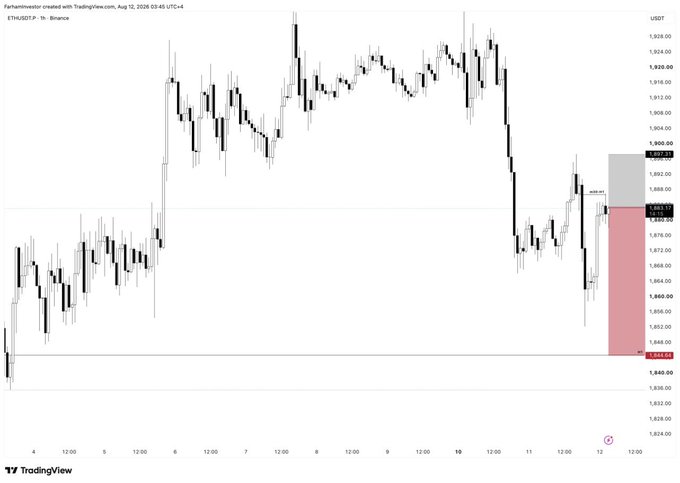 A TradingView 1-hour candlestick chart of ETHUSDT on Binance shows a scalp short trade setup, with the entry near $1,888, stop loss at $1,901 (highlighted above recent price action), and take profit at $1,844 (highlighted below), visually representing the bearish short position described in the post.