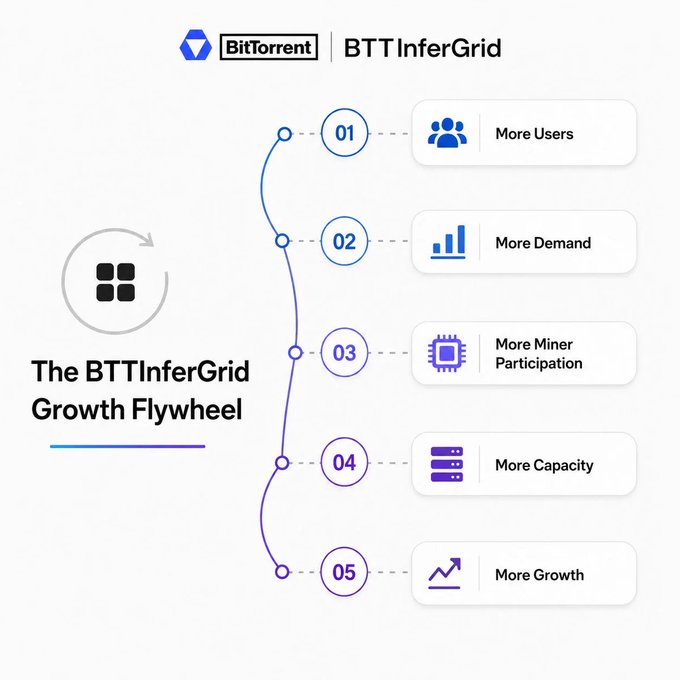 The image presents "The BTTInferGrid Growth Flywheel" by BitTorrent, outlining a five-step cyclical model: (01) More Users → (02) More Demand → (03) More Miner Participation → (04) More Capacity → (05) More Growth. This visual reinforces the post's point about BTTInferGrid standing apart from other GPU networks, as its self-sustaining flywheel—where AI demand pays for itself through miner rewards—creates a compounding ecosystem loop that justifies choosing it over competitors.