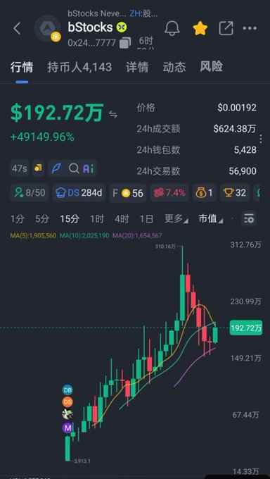 A mobile screenshot of a cryptocurrency trading chart for token **bStocks (bStocks Never...ZH)** showing a price of **$192.72万** with a massive **+49149.96%** gain and a 24h trading volume of **$624.38万**, illustrating the token's explosive upward momentum referenced in the post as it prepares for a "second entry to catch the dip."