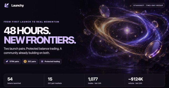 The image displays a Launchy promotional banner with the headline "48 HOURS. NEW FRONTIERS" against a cosmic background, featuring the Starknet two-day recap with statistics matching the post: 54 tokens launched, 15 ZEC pair markets, 1,077 trades in the last 24 hours, and ~$124K volume, highlighting STRK pairs, ZEC pairs, and protected trading features.