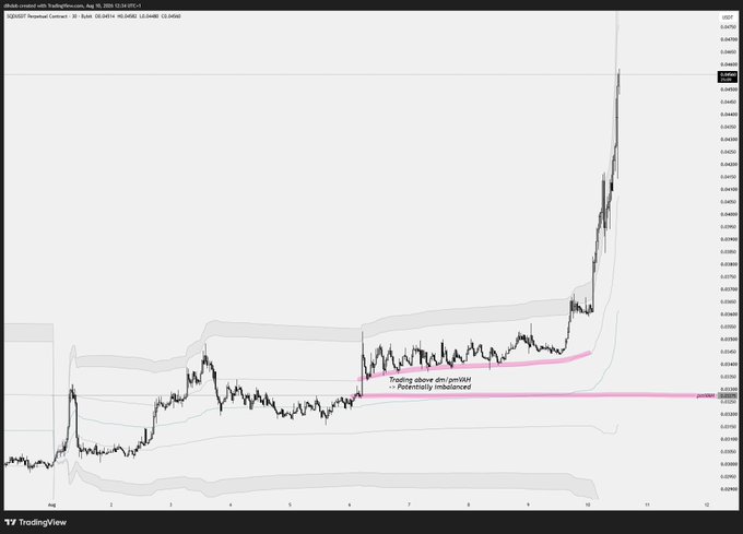 A TradingView chart of XZUSD (Potential Contract) on a 1-hour timeframe displays a price breakout above the developing weekly VAL with annotations noting "Trading above dev pmVAH ✓ Potentially imbalanced ✓," illustrating the educational concept of identifying imbalanced markets using VWAP and Z-Score for continuation setups.