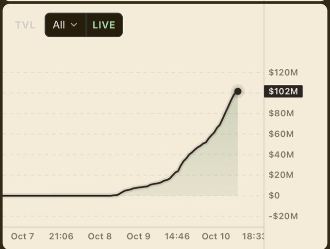 The image shows a Total Value Locked (TVL) chart spanning from October 7 to October 10, displaying a sharp upward trajectory from near $0 to a peak of $102M, with a highlighted current value of $100M. This dramatic rise visually corresponds to the post about $100,000,000 USD, illustrating the rapid accumulation of $100M in TVL over approximately three days.