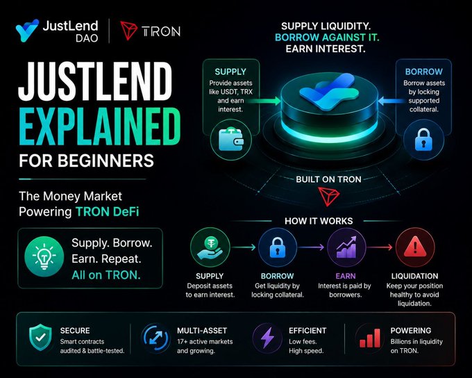 The image is an infographic titled "JustLend Explained for Beginners," describing it as "The Money Market Powering TRON DeFi," with a tagline "Supply. Borrow. Earn. Repeat. All on TRON."

It illustrates how JustLend DAO works on the TRON network through four steps: **Supply** (deposit assets to earn interest), **Borrow** (get liquidity by locking collateral), **Earn** (interest is paid by borrowers), and **Liquidation** (keep your position healthy to avoid liquidation). The graphic highlights features like multi-asset support (17+ active markets) and notes that supply liquidity allows users to borrow against it and earn interest, directly complementing the post's explanation of JustLend as a TRON-based money market for supplying assets and borrowing against collateral.