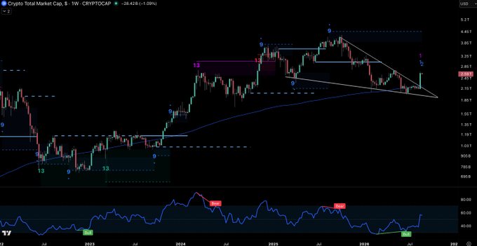 A TradingView chart of the Crypto Total Market Cap (CRYPTOCAP) with candlestick patterns, technical indicators, and annotated wave counts showing a current value of 2.43T.