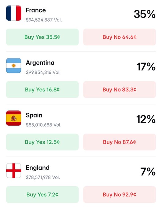 A prediction market interface showing odds for the World Cup winner: France at 35% (Buy Yes 35.5¢ / Buy No 64.6¢, $94.5M volume), Argentina at 17% ($99.9M), Spain at 12% ($85M), and England at 7% ($78.6M).