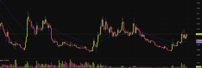 A financial candlestick chart on a dark background with moving average lines in blue, yellow, and red, displaying price action and volume bars.