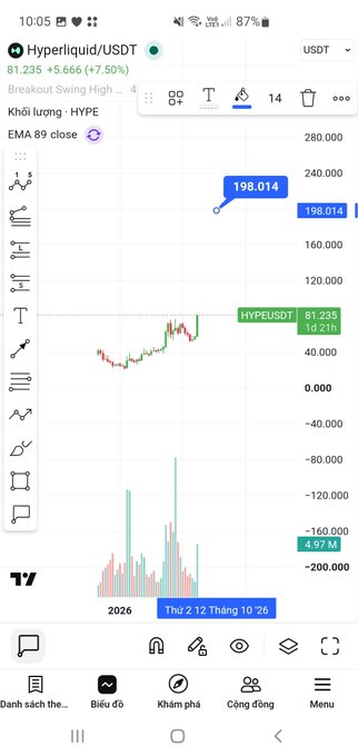 A TradingView mobile chart displays the HYPE/USDT (Hyperliquid) trading pair showing a 7.50% breakout swing high with a current price around 198.014.