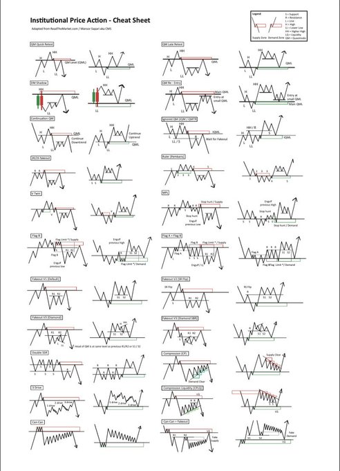 A cheat sheet titled "Institutional Price Action" displays over 20 labeled candlestick patterns—including Bull/Bear Traps, Engulfing, QM, QML, QMH, False Breaks, Turtle Soup, Spring/Upthrust, and Three Pushes—showing how institutional traders manipulate key levels like the 50 SMA, previous day/week highs/lows, and PDH/PDL. The accompanying caption reflects on its value as a pre-trade reminder of these market traps.
