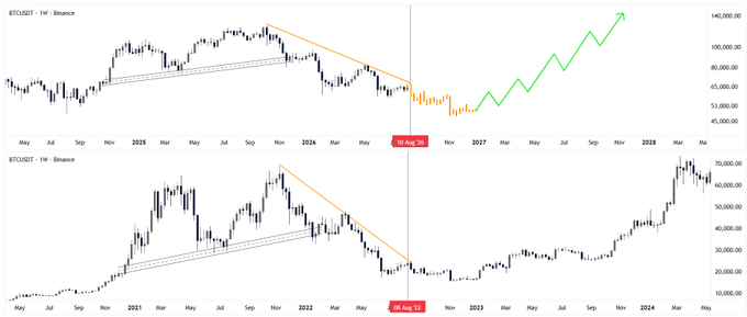 A side-by-side Bitcoin weekly chart comparison showing BTCUSDT price action from 2022 alongside the current 2025 cycle, marked with a vertical line at "08 Aug '22" and "08 Aug '25" respectively, illustrating the descending trendlines and long consolidation phases that mimic each other across both periods. The top chart features a projected green zigzag path toward $80,000-$140,000, while the bottom chart shows the historical fractal the current cycle appears to be repeating.