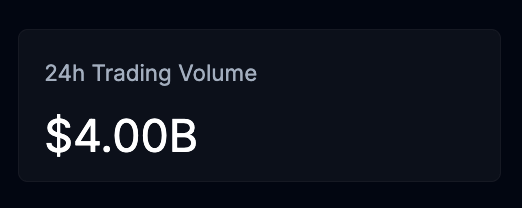 A dark interface displaying '24h Trading Volume' of '$4.00B' on what appears to be a cryptocurrency exchange dashboard.