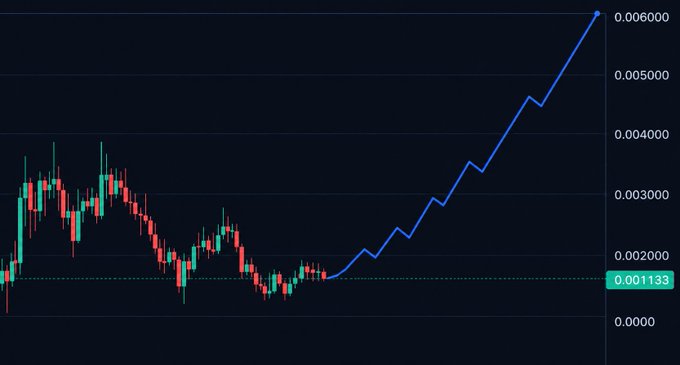 A financial chart showing candlestick patterns transitioning into a sharply rising blue trend line, with the y-axis ranging from 0.00000 to 0.00600 and a highlighted value of 0.001133.
