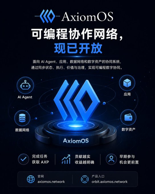 Promotional graphic for 'AxiomOS' with Chinese text '可编程协作网络，现已开放' (Programmable Collaboration Network, Now Open), describing a coordination system for AI Agents, apps, data networks, and digital assets, with the website 'axiom.network'.