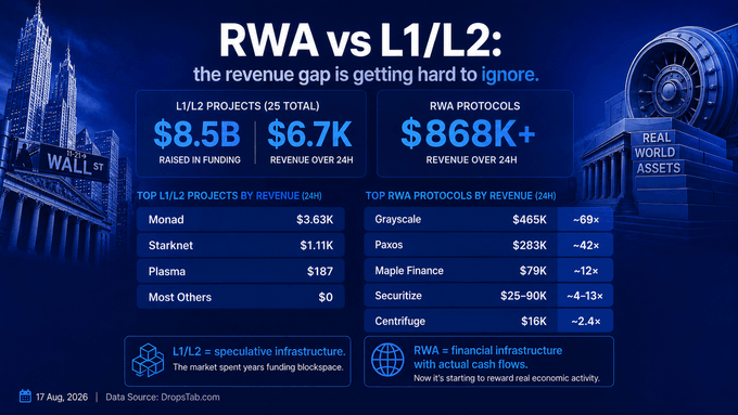 An infographic comparing 'RWA vs L1/L2' revenue (dated 17 Aug, 2026), showing L1/L2 projects raised $8.5B in funding with only $6.7K revenue over 24H, while RWA protocols generated $868K+ revenue, listing top projects like Monad, Starknet, Grayscale, Paxos, Maple Finance, Securitize, and Centrifuge.
