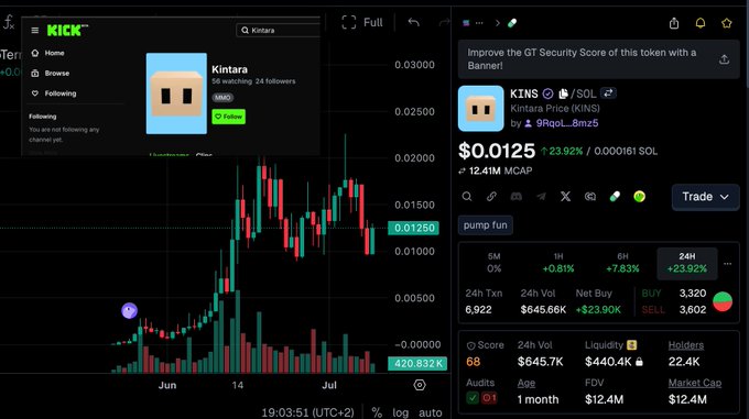 A crypto trading chart shows KINS (Kintara) at $0.0125 with a 23.92% gain on 24-hour volume of $645.7K and a $12.41M market cap, alongside the Kintara project page on Kick featuring its distinctive blue cartoon mascot, visually supporting the post's claim of a 22% pump following the addition of @PlayKintara as a streaming category.