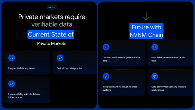 A comparison graphic contrasts the "Current State of Private Markets" — fragmented data systems, periodic reporting, and incompatibility with blockchain infrastructure — with the "Future with NVNM Chain," which offers onchain verification of private market data, immutable provenance and audit trails, AI-driven integration, and data delivery for DeFi and financial applications.