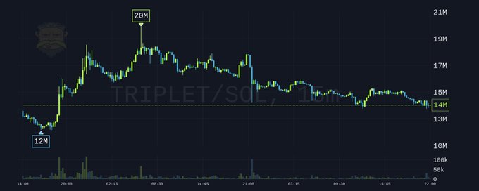 A candlestick chart shows the TRIPLET/SOL pair on Solana, with price ranging from a low of 12M to a peak of 20M SOL, currently hovering around 14M amid heavy trading volume. The price action illustrates significant volatility, supporting the post's claim that despite dips, TRIPLET remains a strong meme coin with notable sell pressure, including a recent $150K liquidation event.