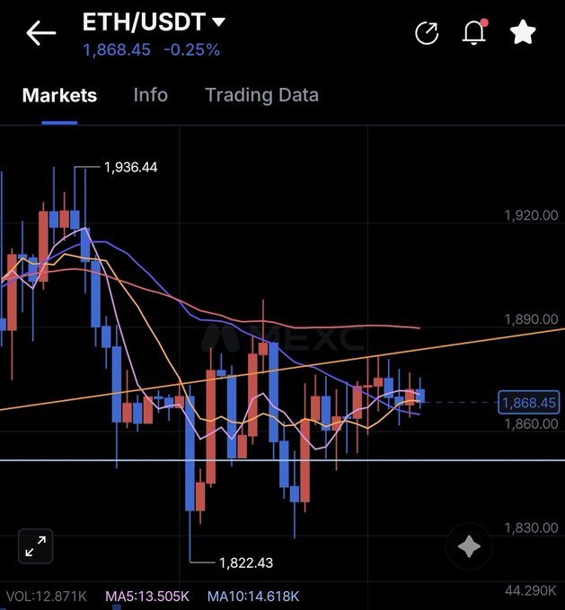 The image shows the MEXC trading interface displaying an ETH/USDT 4-hour candlestick chart priced at $1,868.45 (-0.25%), with visible price levels at $1,936.44 (high) and $1,822.43 (low). The chart illustrates Ethereum struggling against an orange uptrend resistance line while finding support at a newly drawn sky-blue trendline, with the MA5 (13.505K) and MA10 (14.618K) moving averages converging — visualizing the post's commentary about the price falling short of the orange resistance line but holding above the new blue support level.