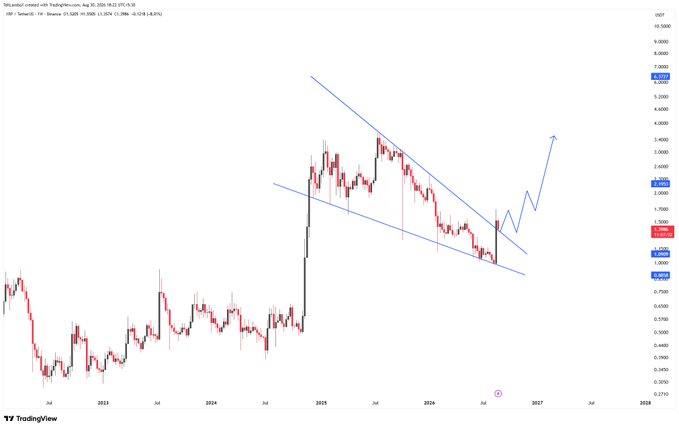 A financial trading chart from TradingView shows the XRP/USDT pair on Binance, displaying candlestick price action, a falling wedge pattern with blue trendlines, and an upward projected arrow.