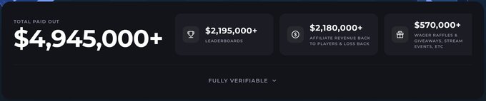 A dark-themed dashboard displays a total paid out of $4,945,000+, broken down into $2,195,000+ in leaderboards, $2,180,000+ in affiliate revenue back to players & loss back, and $570,000+ in wager raffles and giveaways for live streams, events, and more, with a "Fully Verifiable" label below. The image showcases the substantial payouts supporting the post's announcement of monthly 15% loss back, leaderboard prizes, doubled weekly payouts, wager rewards, and over $65,000 in giveaways.