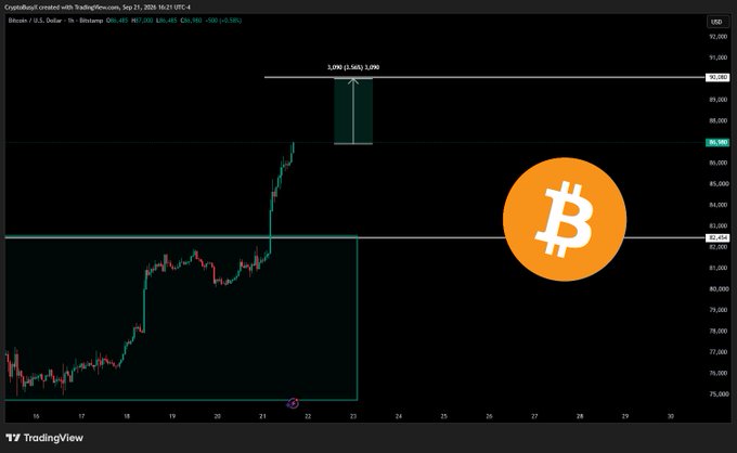 A TradingView candlestick chart of Bitcoin (BTC) on Sep 21, 2025, shows a price surge toward a highlighted target zone near $92,000 (1,090 BTC), reflecting bullish momentum and the post's speculation about BTC pushing toward the $90K level.