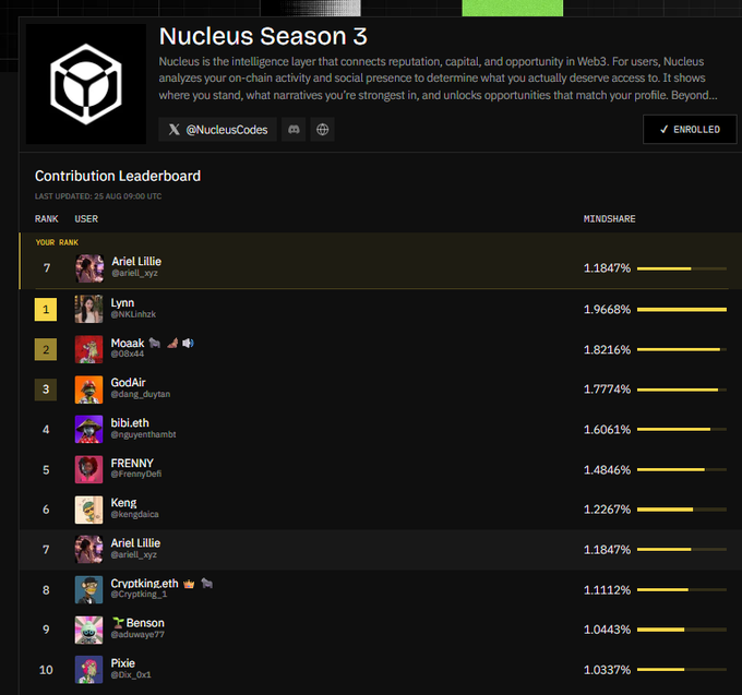 A 'Nucleus Season 3' contribution leaderboard showing top users ranked by Mindshare percentage, with Lynn at #1 (1.9668%), followed by Moaak, GodAir, bibi.eth, FRENNY, Keng, Ariel Lillie, Crypking_eth, Benson, and Pixie.