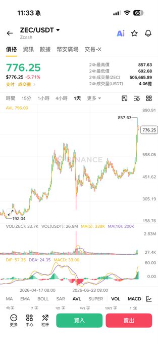 A cryptocurrency trading app screen showing ZEC/USDT (Zcash) price at 776.25, down 5.71%, with a 1-day candlestick chart on the Binance platform.
