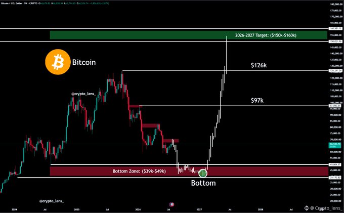 A Bitcoin price chart from @crypto_lens_ on the CRYPTO Investing platform, showing a candlestick graph with targets marked at $126k, $97k, and a 2026-2027 target zone of $150k-$160k, with a 'Bottom' marked in the $39k-$49k range.