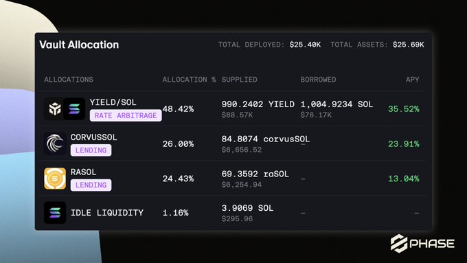 Dashboard titled 'Vault Allocation' showing $25.40K total deployed across YIELD/SOL (48.42%), CORVUSSOL (26.00%), RASOL (24.43%), and IDLE LIQUIDITY (1.16%) with respective APYs of 35.52%, 23.91%, 13.04%, by PHASE.