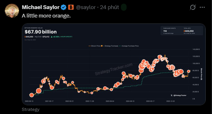 A tweet by Michael Saylor (@saylor) saying 'A little more orange' alongside a Strategy Tracker chart showing Bitcoin Reserve Value of $67.90 billion.