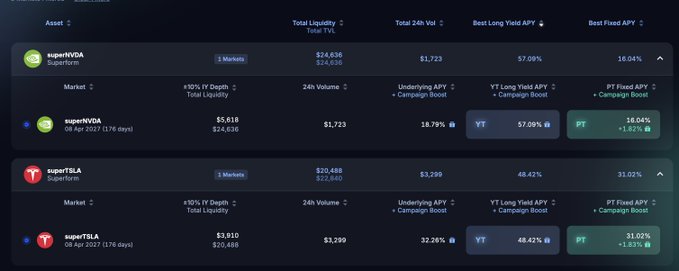 A dark-themed cryptocurrency interface displaying staking assets including 'superNVDA' and 'superTSLA' with metrics like Total Liquidity, APY, and yield rates.