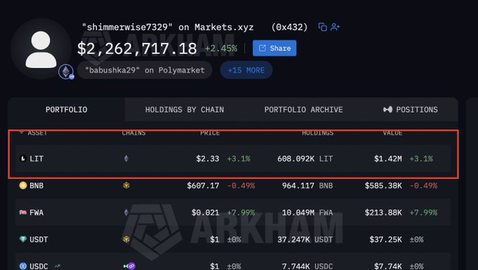 A portfolio dashboard showing holdings with $2,262,717.18 total value, highlighting a LIT asset holding of 608,092K LIT worth $1.42M with +3.1% gain.