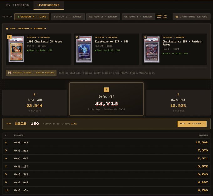 A digital leaderboard interface shows 'SEASON 4 - LIVE', lists Season 3 rewards including '1999 Charizard CD Promo' and 'Blastoise ex SIR', and ranks players like '0xfe..f5f' with 33,713 points.