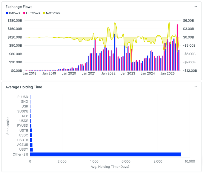 Two charts displaying cryptocurrency analytics: the top shows 'Exchange Flows' from 2018 to 2025 with inflows, outflows, and netflows, while the bottom shows 'Average Holding Time' in days for various stablecoins.