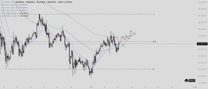 A Bitcoin (BTCUSD) 4-hour chart showing price action hovering around $62,858 near key Fibonacci retracement levels (0.5 at $62,837), with SMAs at 63,058/62,868/63,295 and EMAs at 62,584/62,608/63,995 indicating compressed moving averages—a technical setup suggesting potential breakout strength as referenced in the caption about what strength could look like.