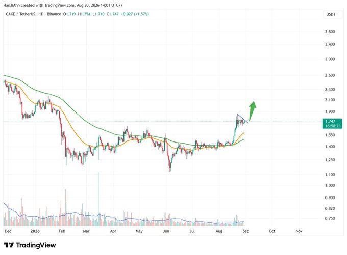 A TradingView candlestick chart for CAKE/TetherUS showing an upward trend with a green arrow indicating price movement, currently at 1.747.