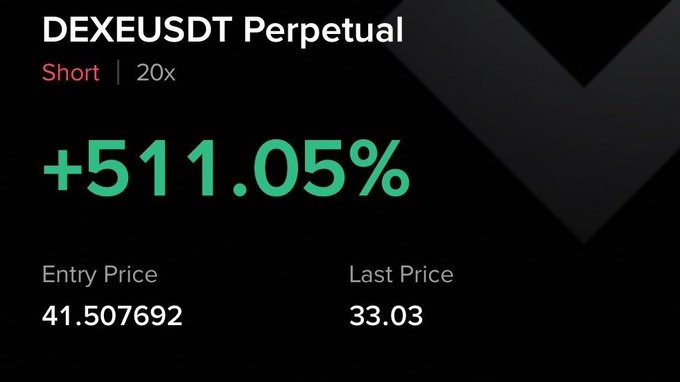 The image displays a trading interface showing a DEXEUSDT Perpetual short position with a +511.05% gain, using 20x leverage, with an entry price of 41.507692 and a last price of 33.03. This visually confirms the post's claim of a 511% gain on a $DEXE short position, as the falling price from entry (41.50) to last (33.03) produced a leveraged profit.