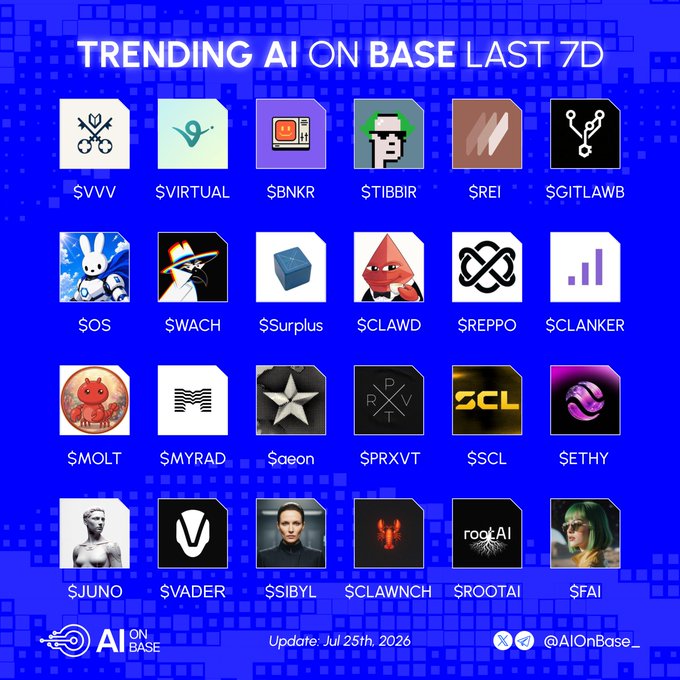 An infographic titled 'TRENDING AI ON BASE LAST 7D' displays a grid of 24 cryptocurrency tokens (including $VVVV, $VIRTUAL, $BNKR, $SOS, $WACH, and $CLANKER) with the 'AI ON BASE' logo and an update date of 'Jul 25th, 2026'.
