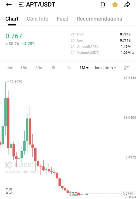 A KuCoin trading chart for APT/USDT showing a current price of $0.767 (+4.78%), with a 24h high of 0.7848 and a 24h volume of 1.09M USDT, showing a steep declining trend from highs near 19.