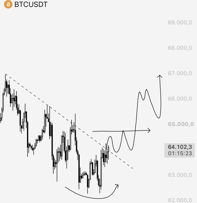 A BTCUSDT candlestick chart showing Bitcoin's price attempting to break above a descending trendline near $64,102.3, with hand-drawn arrows projecting a potential bullish move toward the $67,000 level if the trendline flips to support. The illustration visually reinforces the analyst's call for a trendline breakout and upside target.