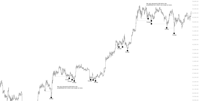 A Bitcoin ($BTC) price chart displaying an upward trend with annotations marking "Sweep" and "Tuesday" events, alongside notes stating "We only demand it 4th before the established turn which may sweep at noon," highlighting key liquidation and reversal points as referenced in the post about buying dips aggressively during disbelief.