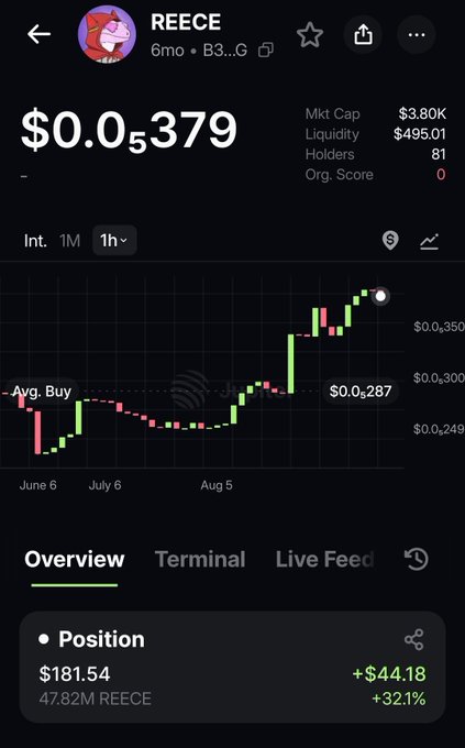 A mobile crypto tracking app shows a token called 'REECE' priced at $0.005379 with a market cap of $3.80K, displaying a price chart and a position worth $181.54 with a +32.1% gain.