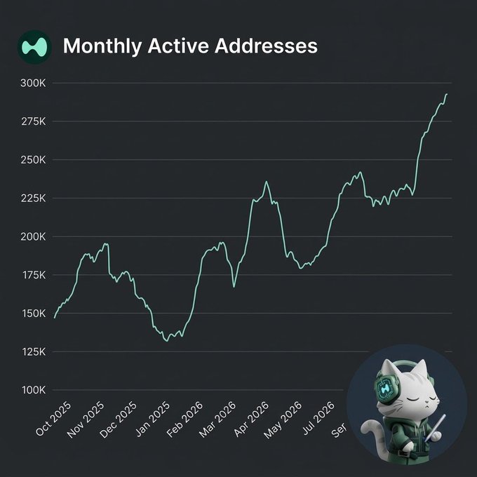 A dark-themed line chart titled 'Monthly Active Addresses' showing data trends from Oct 2025 to Sep 2026, with a small white cat character in military gear in the bottom right corner.